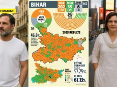 Rahul Gandhi Reportedly In Europe And Priyanka In New York Even As Congress Cadres Cope With Humiliating Defeat In Bihar Elections